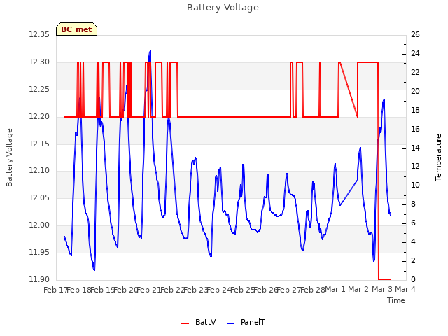 plot of Battery Voltage