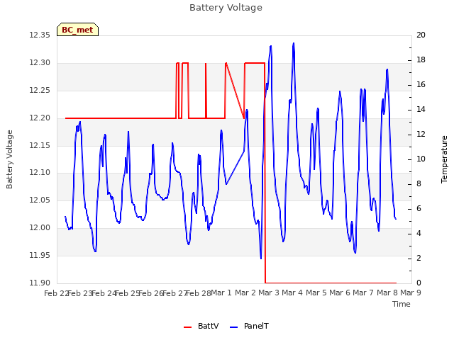 plot of Battery Voltage