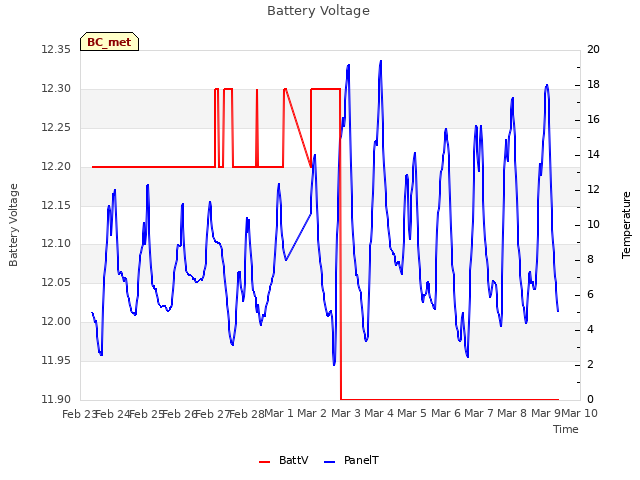 plot of Battery Voltage