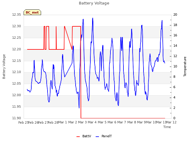 plot of Battery Voltage