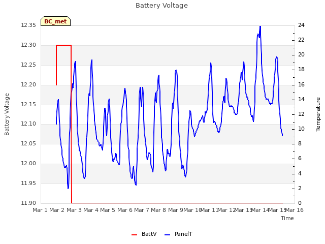 plot of Battery Voltage