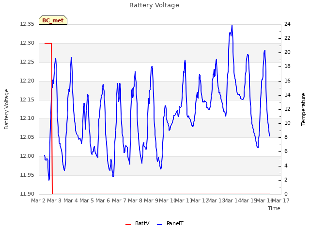 plot of Battery Voltage