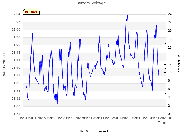 plot of Battery Voltage