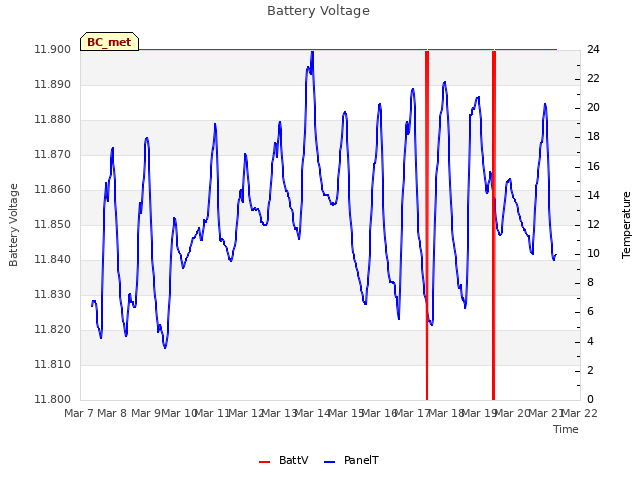 plot of Battery Voltage