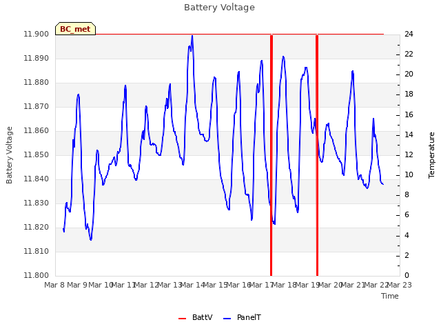 plot of Battery Voltage