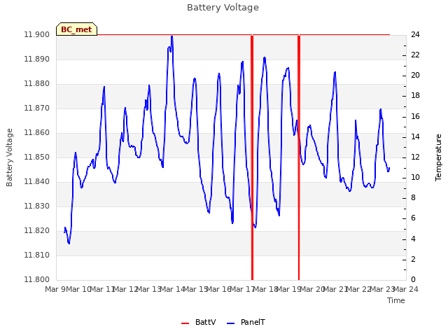 plot of Battery Voltage