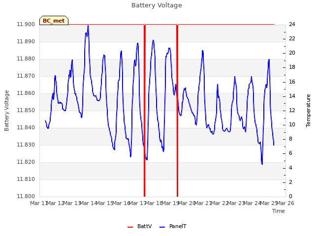 plot of Battery Voltage