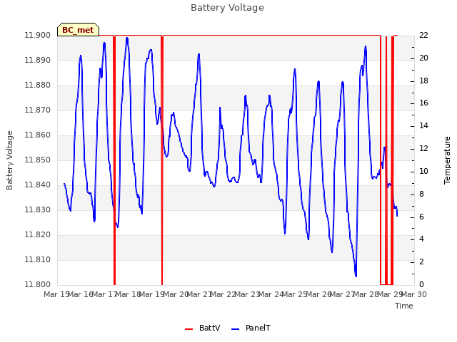 plot of Battery Voltage