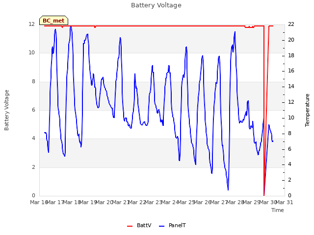 plot of Battery Voltage