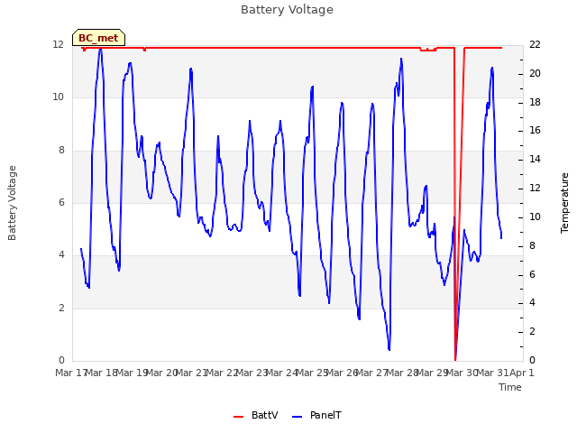plot of Battery Voltage