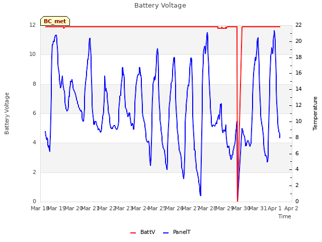 plot of Battery Voltage