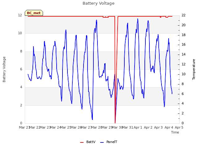 plot of Battery Voltage