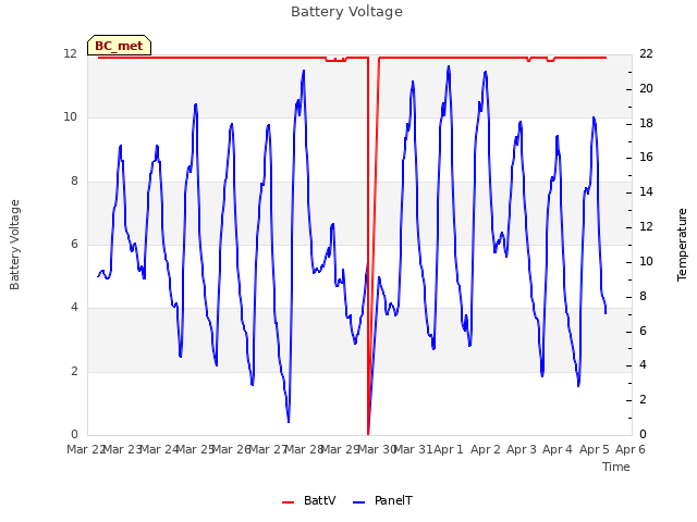 plot of Battery Voltage