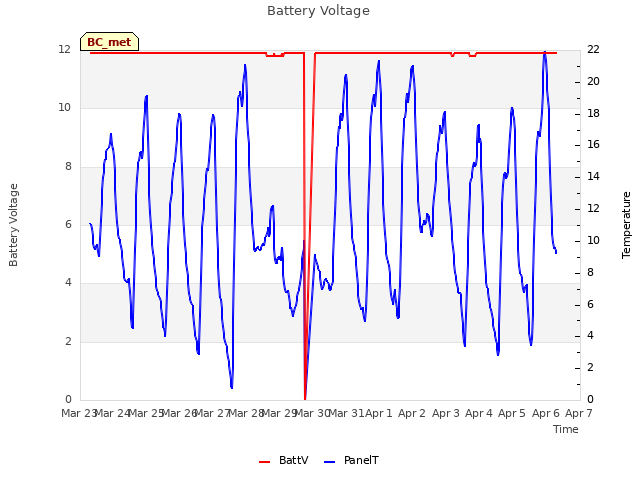 plot of Battery Voltage