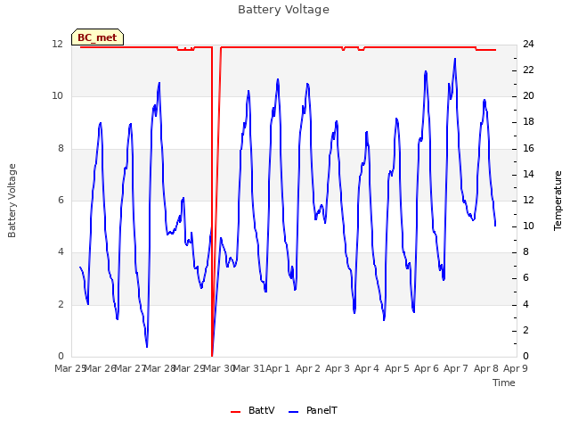 plot of Battery Voltage