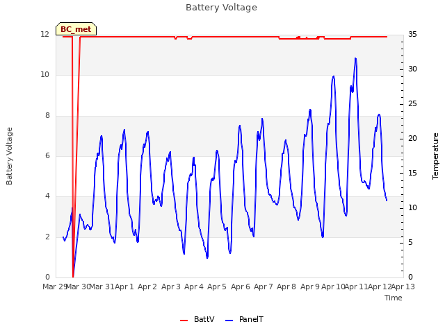 plot of Battery Voltage