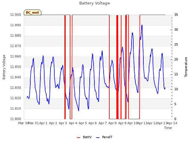 plot of Battery Voltage