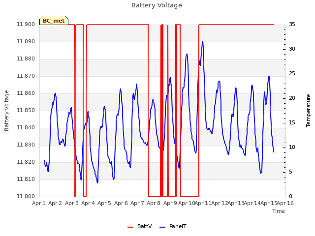 plot of Battery Voltage