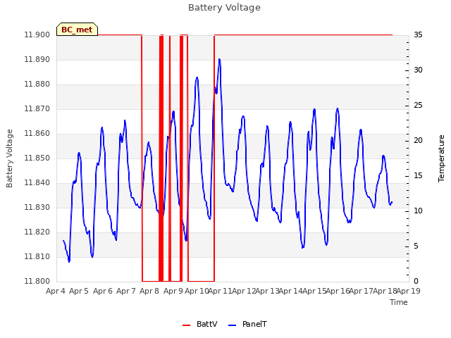 plot of Battery Voltage