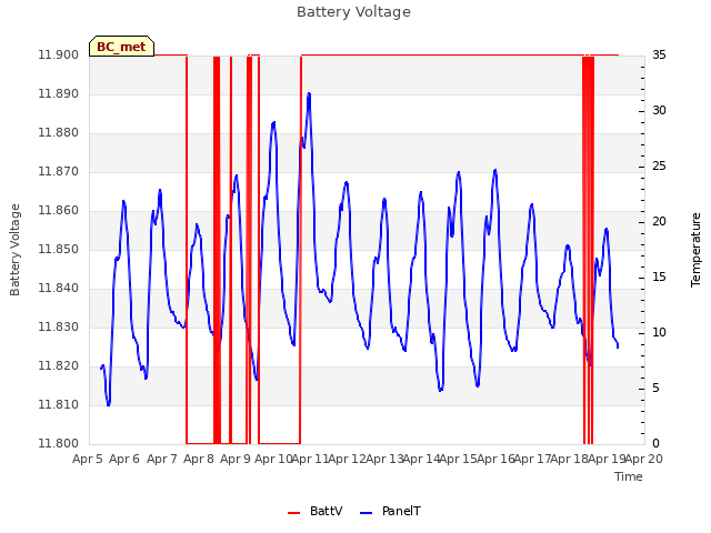 plot of Battery Voltage