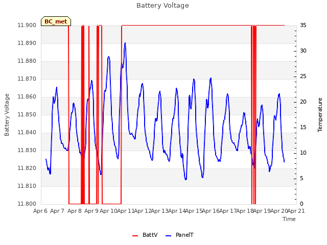 plot of Battery Voltage