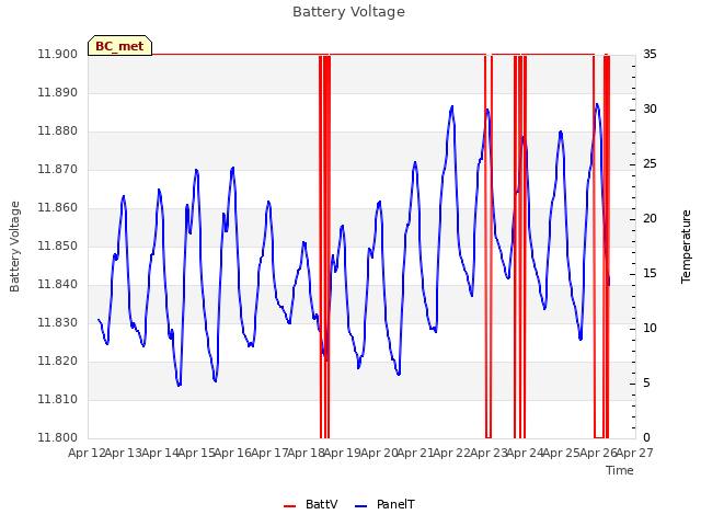 plot of Battery Voltage