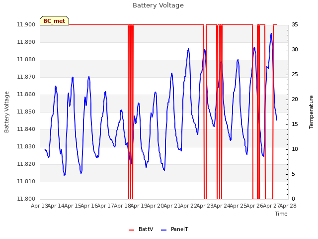 plot of Battery Voltage