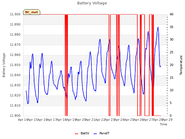 plot of Battery Voltage