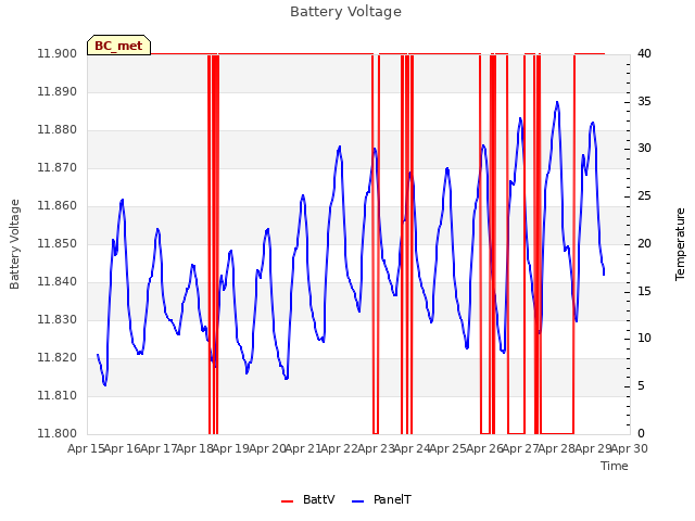 plot of Battery Voltage