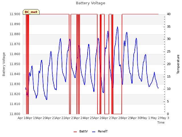 plot of Battery Voltage