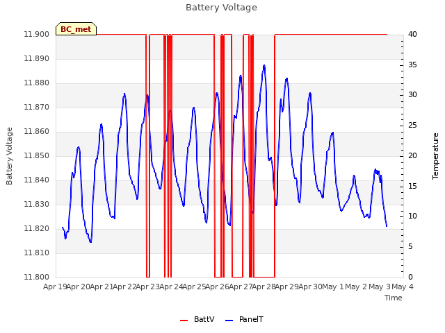 plot of Battery Voltage