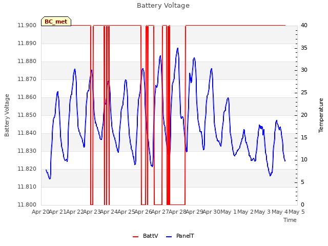 plot of Battery Voltage