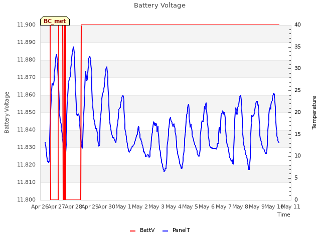 plot of Battery Voltage