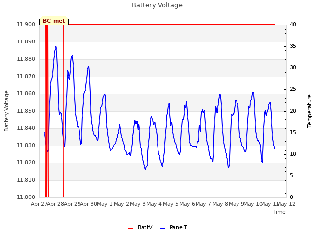 plot of Battery Voltage