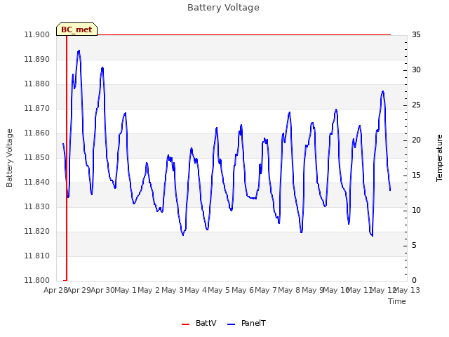 plot of Battery Voltage