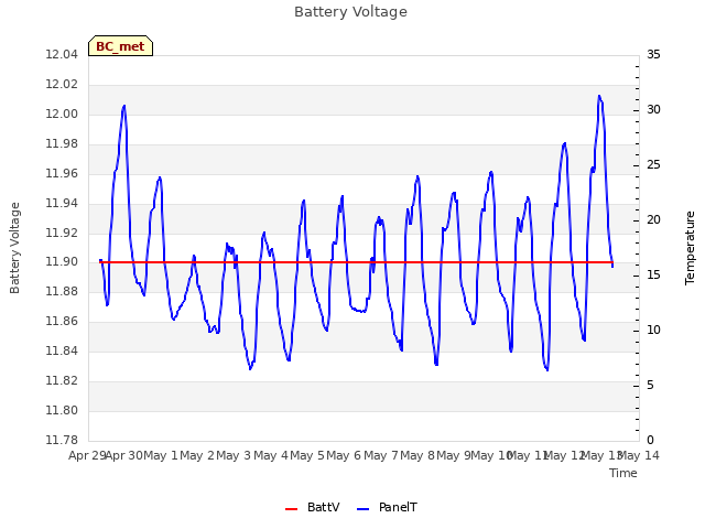 plot of Battery Voltage