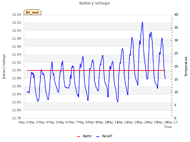 plot of Battery Voltage