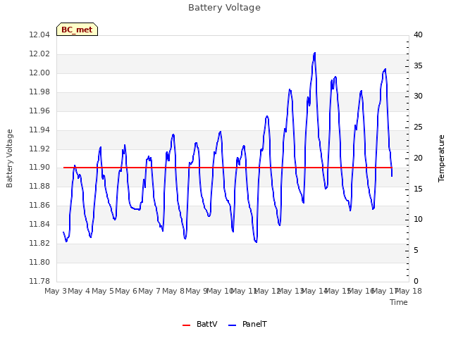 plot of Battery Voltage