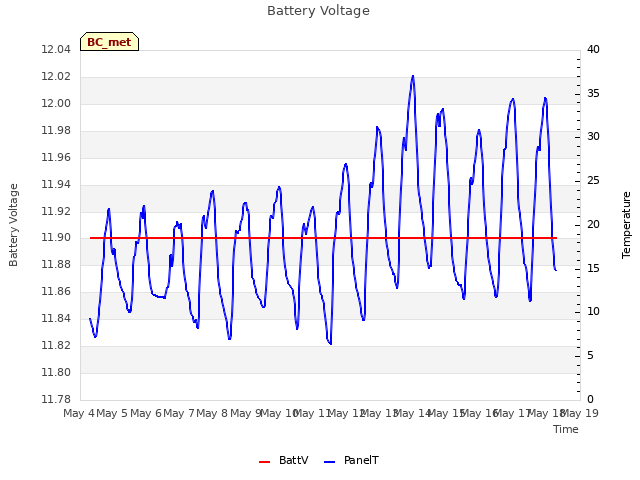 plot of Battery Voltage