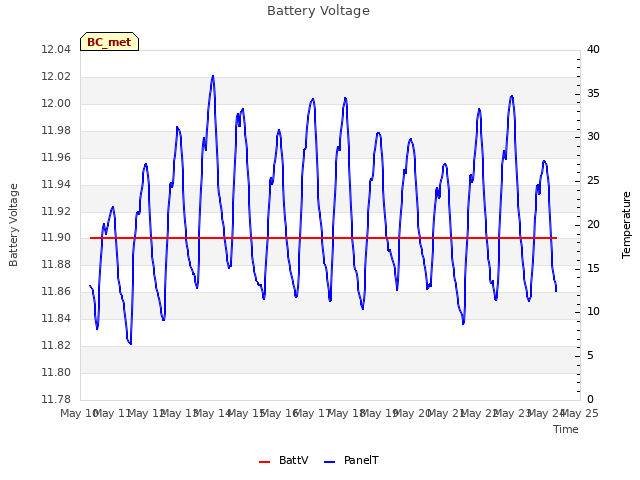 plot of Battery Voltage