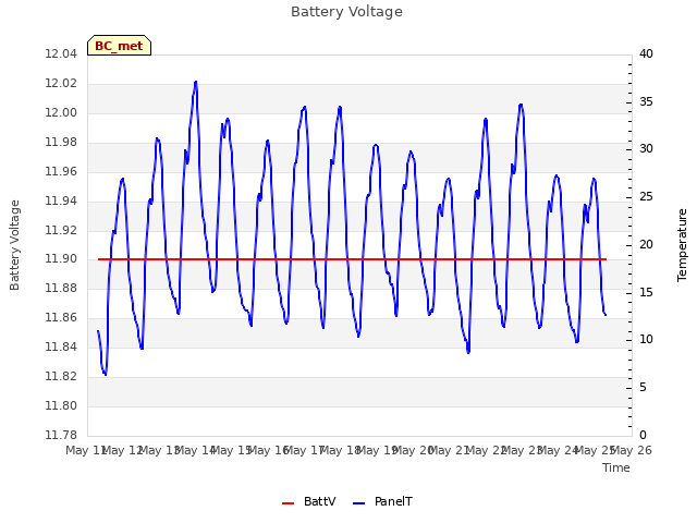 plot of Battery Voltage