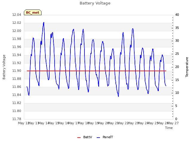 plot of Battery Voltage