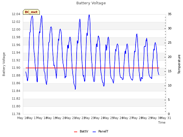 plot of Battery Voltage