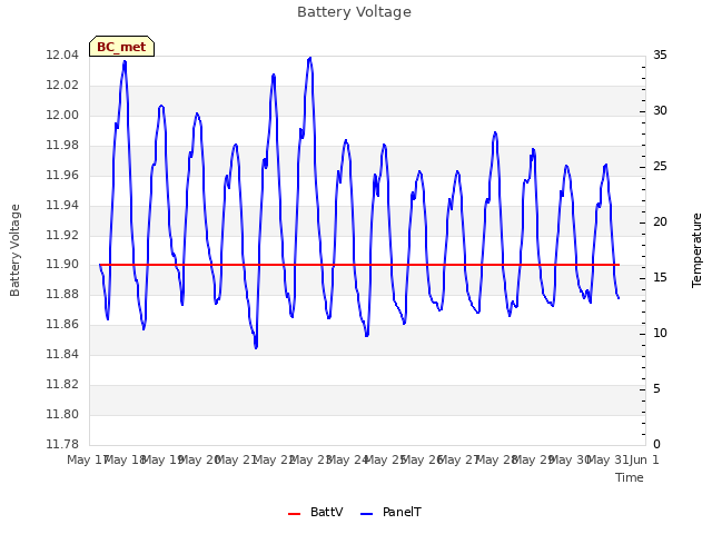 plot of Battery Voltage