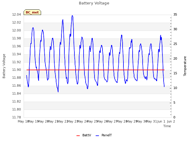 plot of Battery Voltage