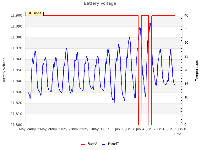 plot of Battery Voltage