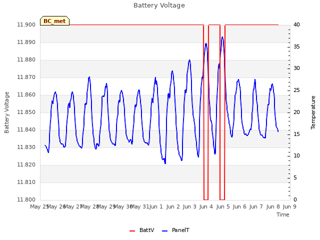 plot of Battery Voltage