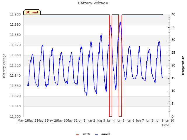 plot of Battery Voltage