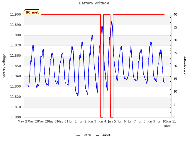 plot of Battery Voltage