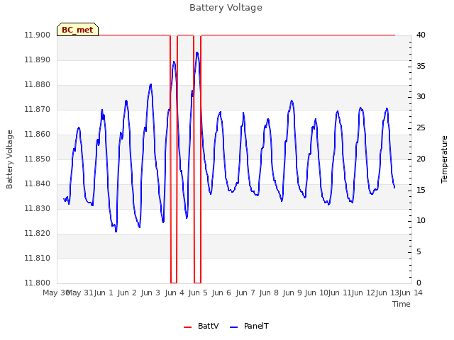 plot of Battery Voltage